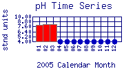 pH Plot