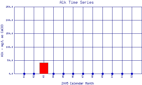 Alk Plot