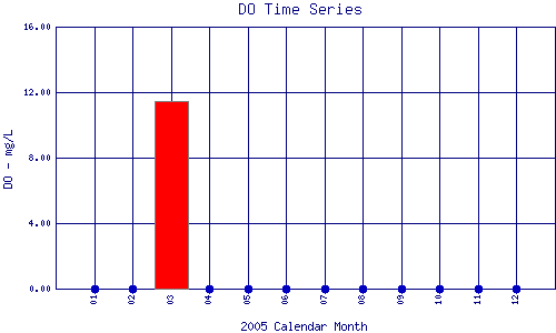 DO Plot