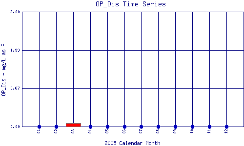 OP_Dis Plot