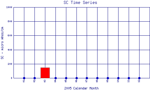 SC Plot