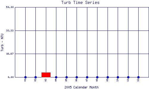 Turb Plot