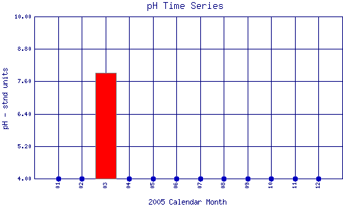 pH Plot