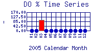 DOpercent Plot