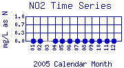 NO2 Plot