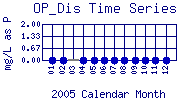 OP_Dis Plot