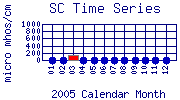 SC Plot