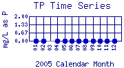 TP Plot