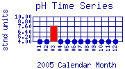 pH Plot