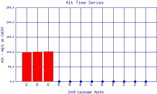 Alk Plot