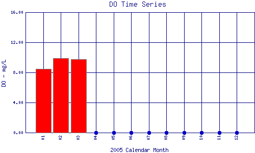 DO Plot