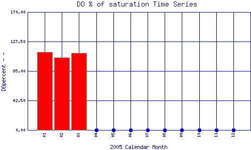 DOpercent Plot