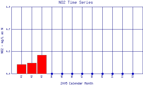 NO2 Plot