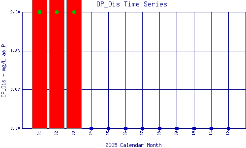 OP_Dis Plot