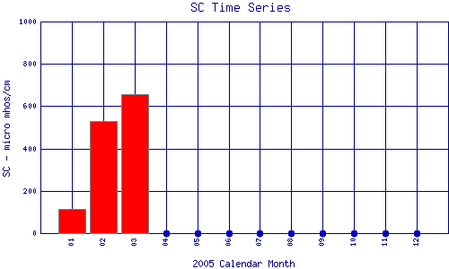 SC Plot