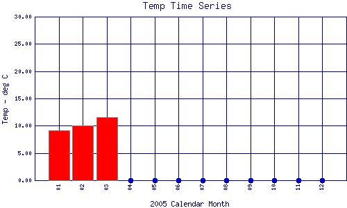 Temp Plot