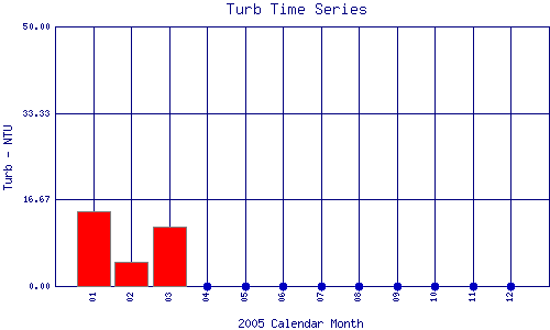 Turb Plot