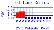 DO Plot