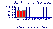 DOpercent Plot