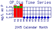 OP_Dis Plot