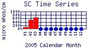 SC Plot