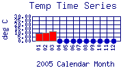 Temp Plot