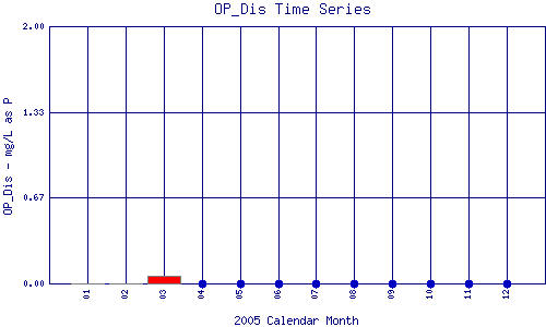 OP_Dis Plot