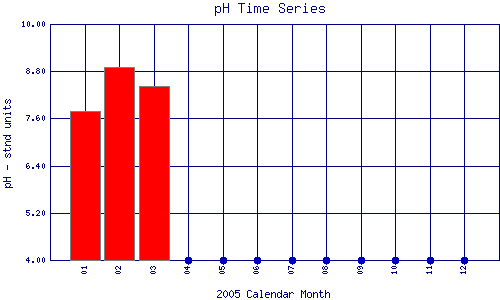 pH Plot