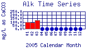 Alk Plot