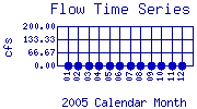 Flow Plot