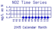 NO2 Plot