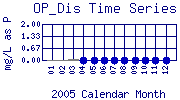 OP_Dis Plot