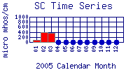 SC Plot
