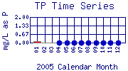 TP Plot