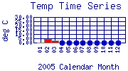 Temp Plot
