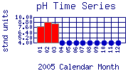 pH Plot