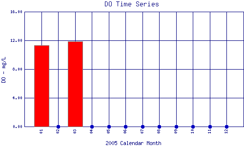 DO Plot