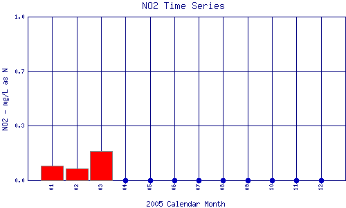 NO2 Plot
