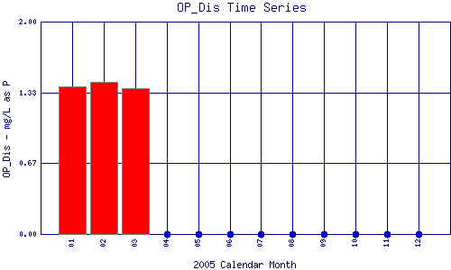 OP_Dis Plot