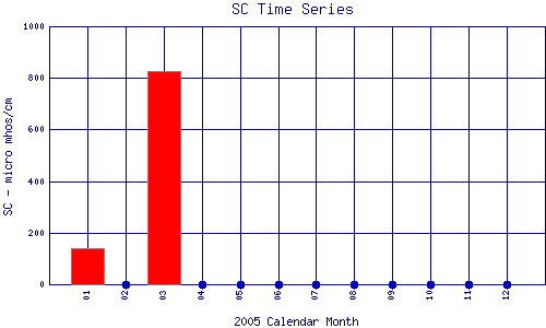SC Plot