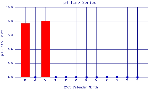 pH Plot