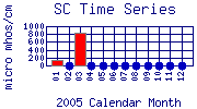SC Plot