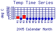 Temp Plot