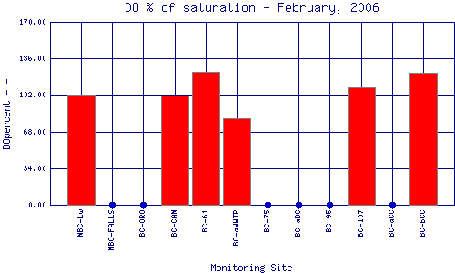 DOpercent Plot