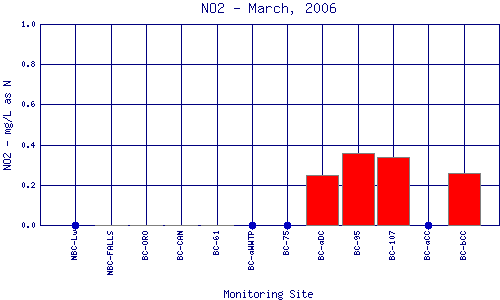NO2 Plot
