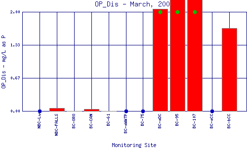 OP_Dis Plot