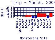 Temp Plot