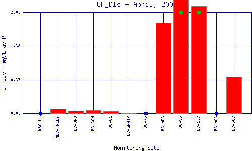 OP_Dis Plot