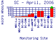 SC Plot