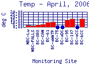 Temp Plot